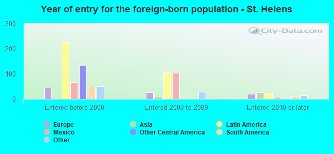 Year of entry for the foreign-born population - St. Helens