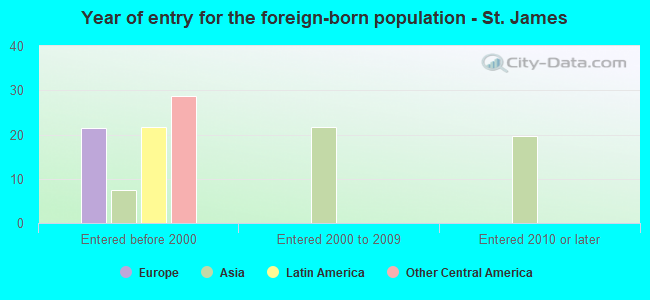 Year of entry for the foreign-born population - St. James