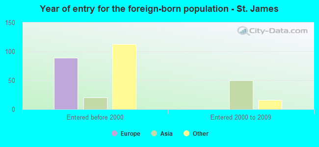 Year of entry for the foreign-born population - St. James