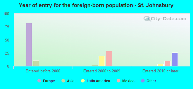 Year of entry for the foreign-born population - St. Johnsbury