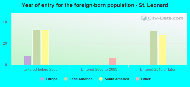 Year of entry for the foreign-born population - St. Leonard