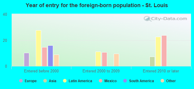 Year of entry for the foreign-born population - St. Louis