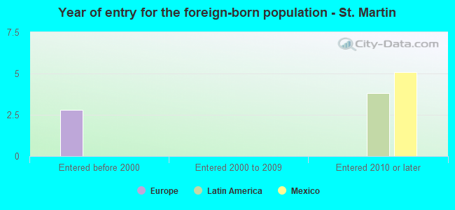 Year of entry for the foreign-born population - St. Martin