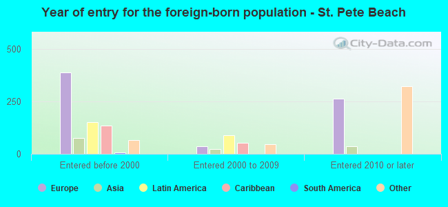 Year of entry for the foreign-born population - St. Pete Beach