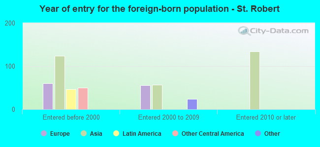 Year of entry for the foreign-born population - St. Robert