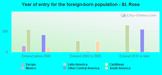 Year of entry for the foreign-born population - St. Rose