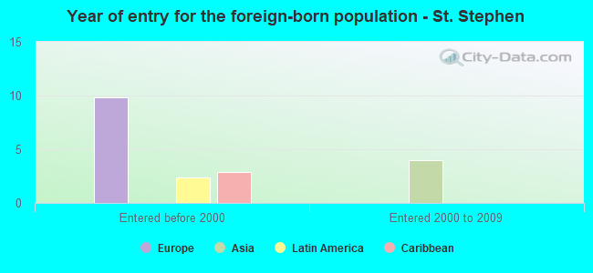 Year of entry for the foreign-born population - St. Stephen