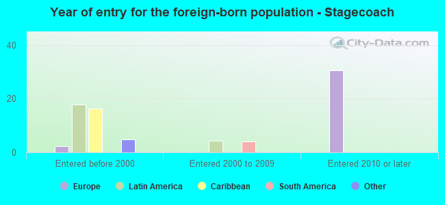 Year of entry for the foreign-born population - Stagecoach