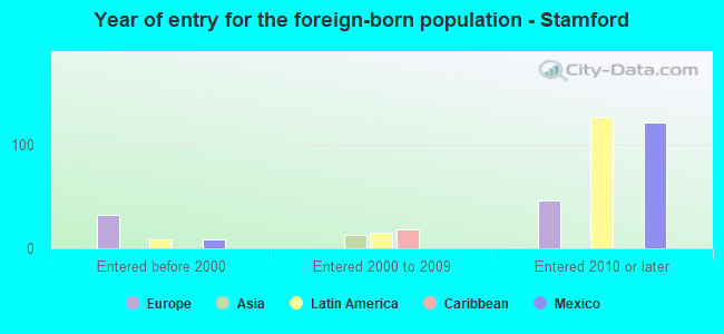 Year of entry for the foreign-born population - Stamford
