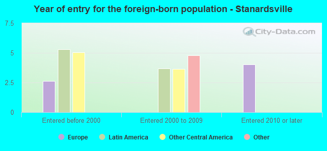 Year of entry for the foreign-born population - Stanardsville
