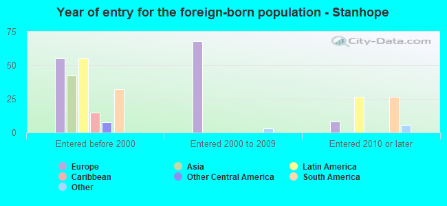 Year of entry for the foreign-born population - Stanhope