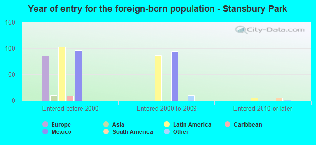 Year of entry for the foreign-born population - Stansbury Park