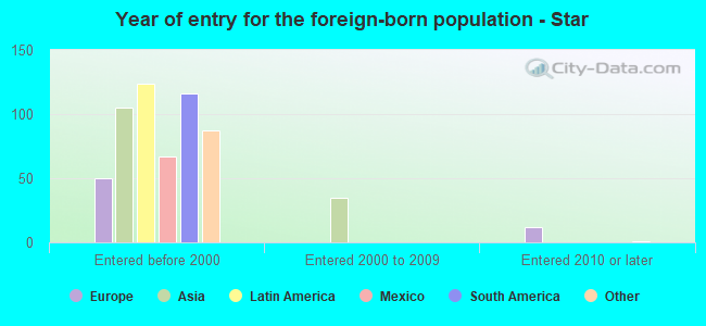 Year of entry for the foreign-born population - Star