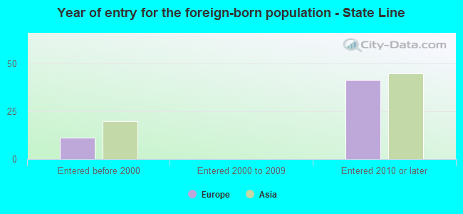 Year of entry for the foreign-born population - State Line