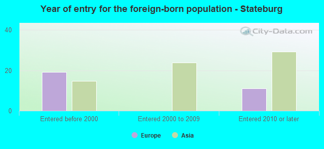 Year of entry for the foreign-born population - Stateburg