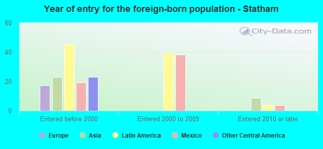 Year of entry for the foreign-born population - Statham