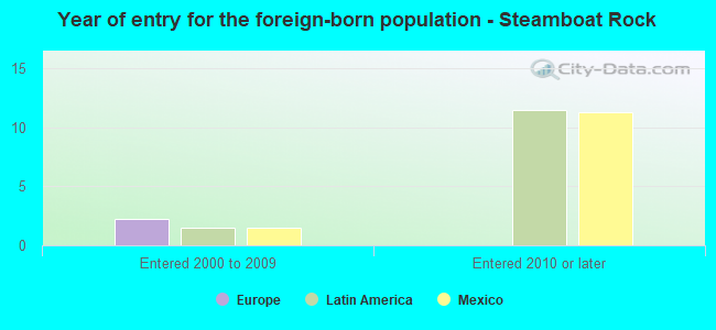 Year of entry for the foreign-born population - Steamboat Rock