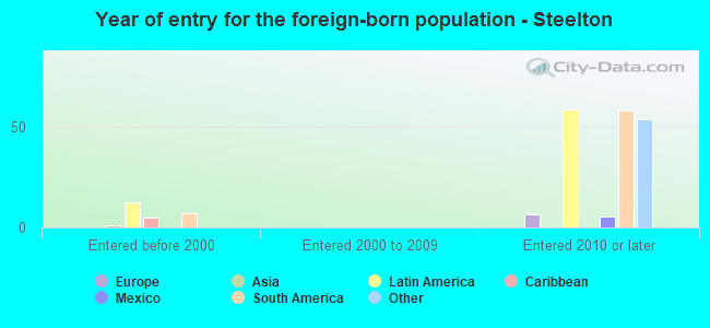 Year of entry for the foreign-born population - Steelton
