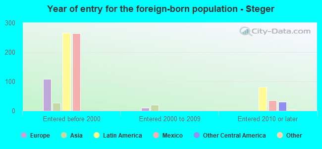 Year of entry for the foreign-born population - Steger