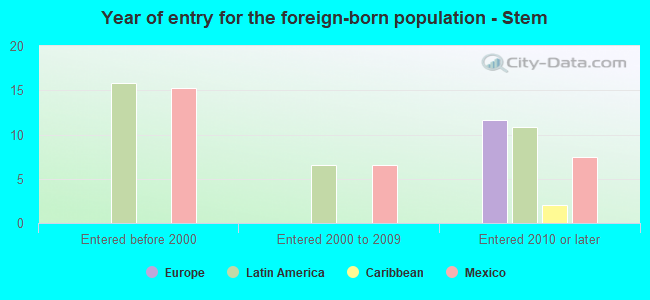 Year of entry for the foreign-born population - Stem