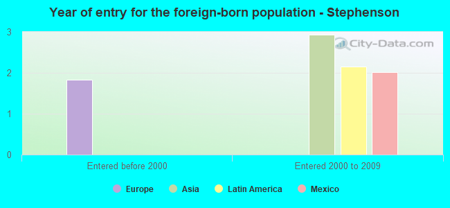 Year of entry for the foreign-born population - Stephenson