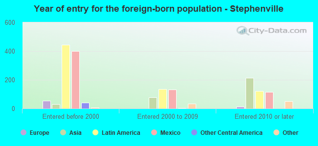 Year of entry for the foreign-born population - Stephenville