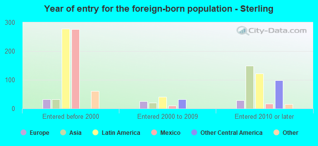 Year of entry for the foreign-born population - Sterling