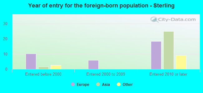 Year of entry for the foreign-born population - Sterling