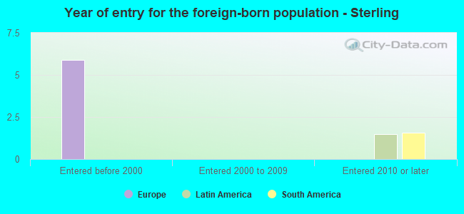 Year of entry for the foreign-born population - Sterling