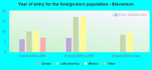 Year of entry for the foreign-born population - Stevenson