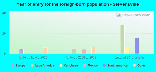 Year of entry for the foreign-born population - Stevensville