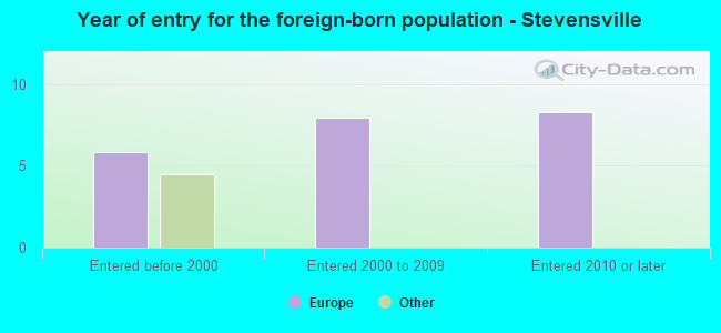 Year of entry for the foreign-born population - Stevensville
