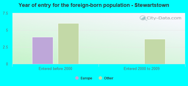 Year of entry for the foreign-born population - Stewartstown