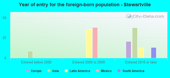 Year of entry for the foreign-born population - Stewartville