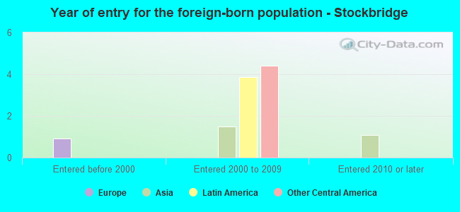 Year of entry for the foreign-born population - Stockbridge