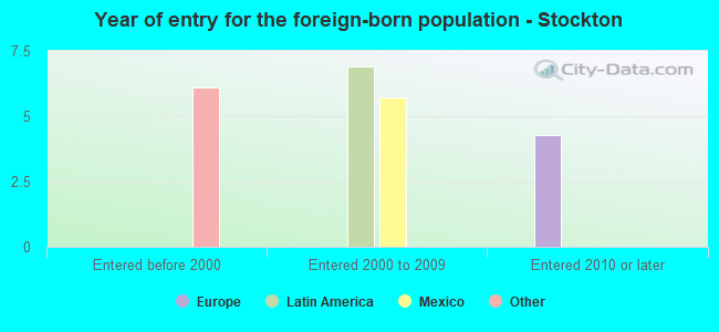 Year of entry for the foreign-born population - Stockton