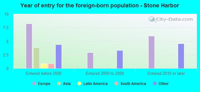 Year of entry for the foreign-born population - Stone Harbor
