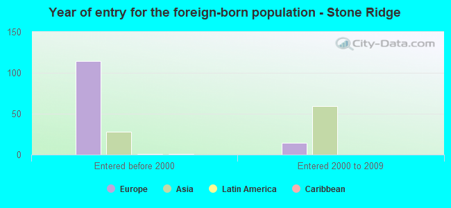 Year of entry for the foreign-born population - Stone Ridge