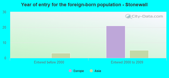 Year of entry for the foreign-born population - Stonewall