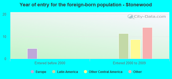 Year of entry for the foreign-born population - Stonewood