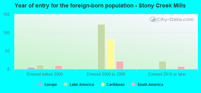 Year of entry for the foreign-born population - Stony Creek Mills