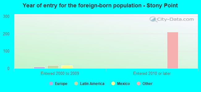 Year of entry for the foreign-born population - Stony Point