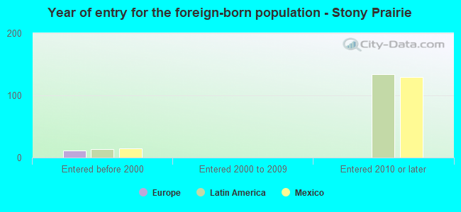 Year of entry for the foreign-born population - Stony Prairie
