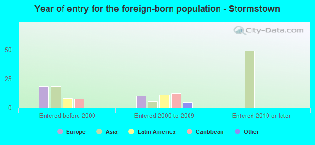 Year of entry for the foreign-born population - Stormstown