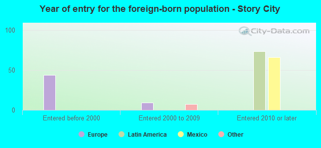 Year of entry for the foreign-born population - Story City