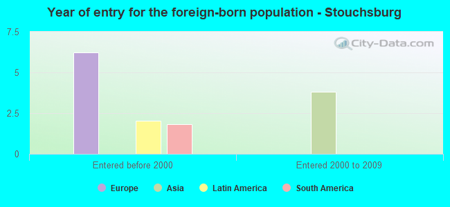 Year of entry for the foreign-born population - Stouchsburg