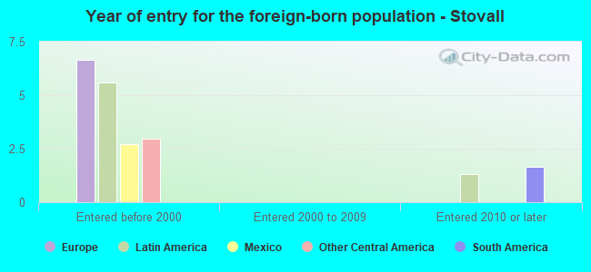 Year of entry for the foreign-born population - Stovall