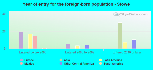 Year of entry for the foreign-born population - Stowe