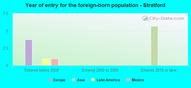 Year of entry for the foreign-born population - Stratford