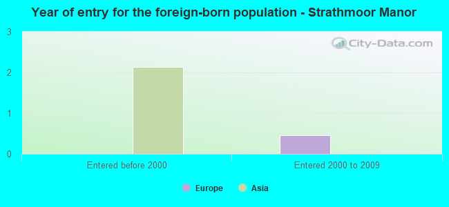 Year of entry for the foreign-born population - Strathmoor Manor